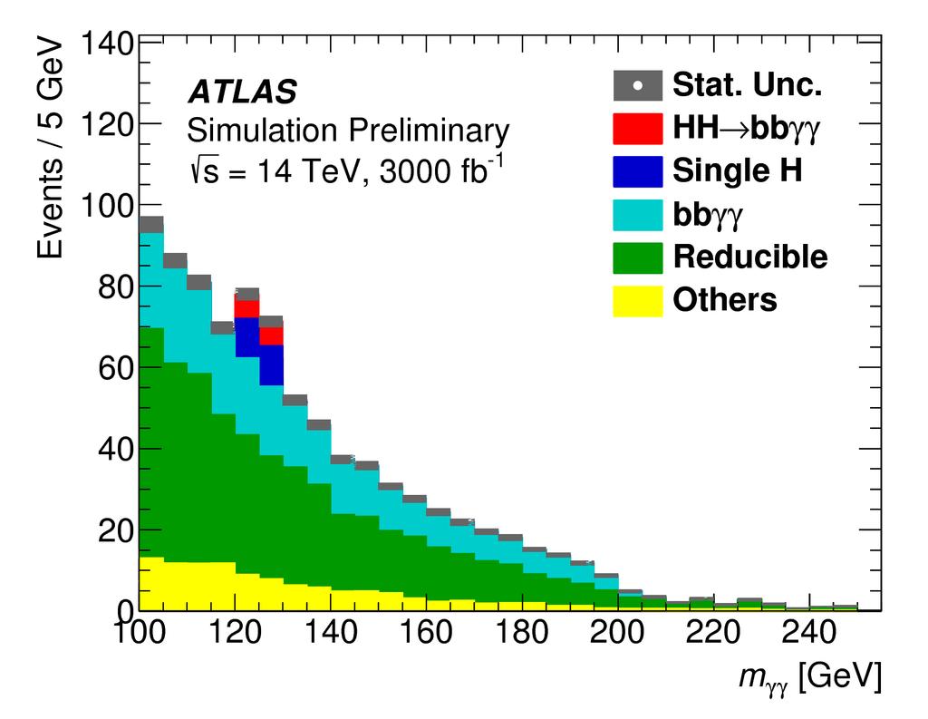 ATLAS Higgs Prospects Di-Higgs (ATL-PHYS-PUB-2017-001) HH γγbb Photon performance based on upgrade