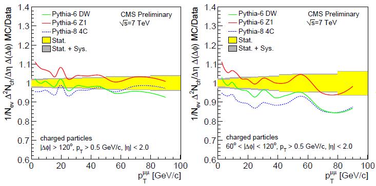 Measurement of the Underlying Event Activity in the DrellYan process in proton-proton collisions at s = 7 TeV (CMS) Track-based CMS analysis on DY muon