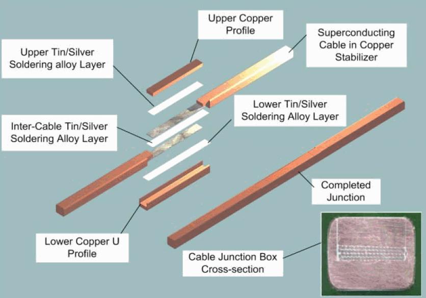 Bus-bar joint (1) Superconducting cable embedded in Copper stabilizer. Bus bar joint is soldered (not clamped).