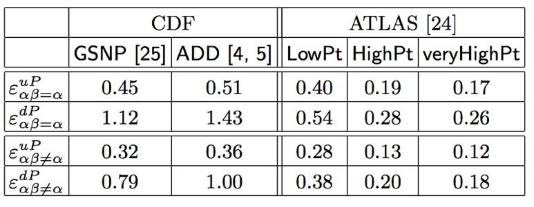 Tevatron and LHC constraints on NSI L NSI = 2 2G F fp αβ (ν αγ ρ ν β )(fγ ρ Pf) diagonal off-diagonal Most stringent