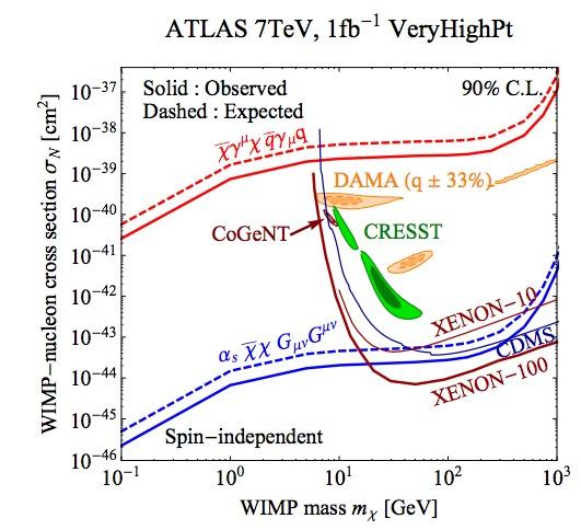 The LHC and Direct detection on one plot Fox, Harnik, Kopp, Tsai
