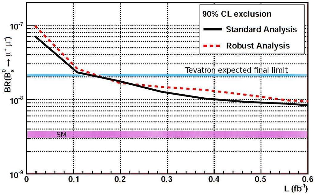 10 FIG. 8: Expected limits for LHCb at s = 8 TeV and L=2x10 32 cm 2 s 1. The Tevatron line assumes 8 fb 1 per experiment [13].