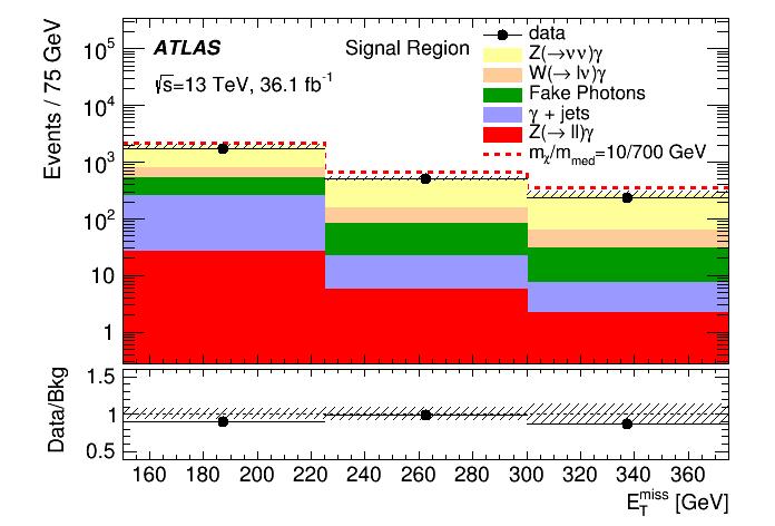 Mono-Photon Single photon trigger with E T >140 GeV is 98.