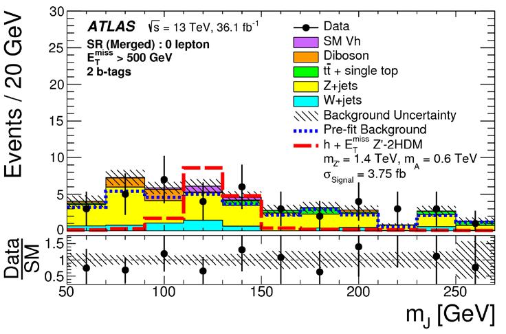 Mono-Higgs (h bbbb9) 36.