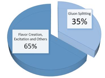 Not all heavy quarks are created equal Gluon Splitting