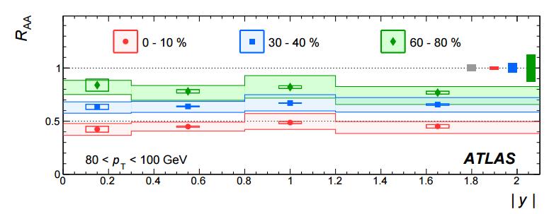 Flavor/mass dependence: Yes, no, maybe? from Yen-Jie Lee RHIC users meeting 0< η <0.5 2.0< η <2.5 Forward spectra are steeper (RAA smaller) But it s 85% quark jets!