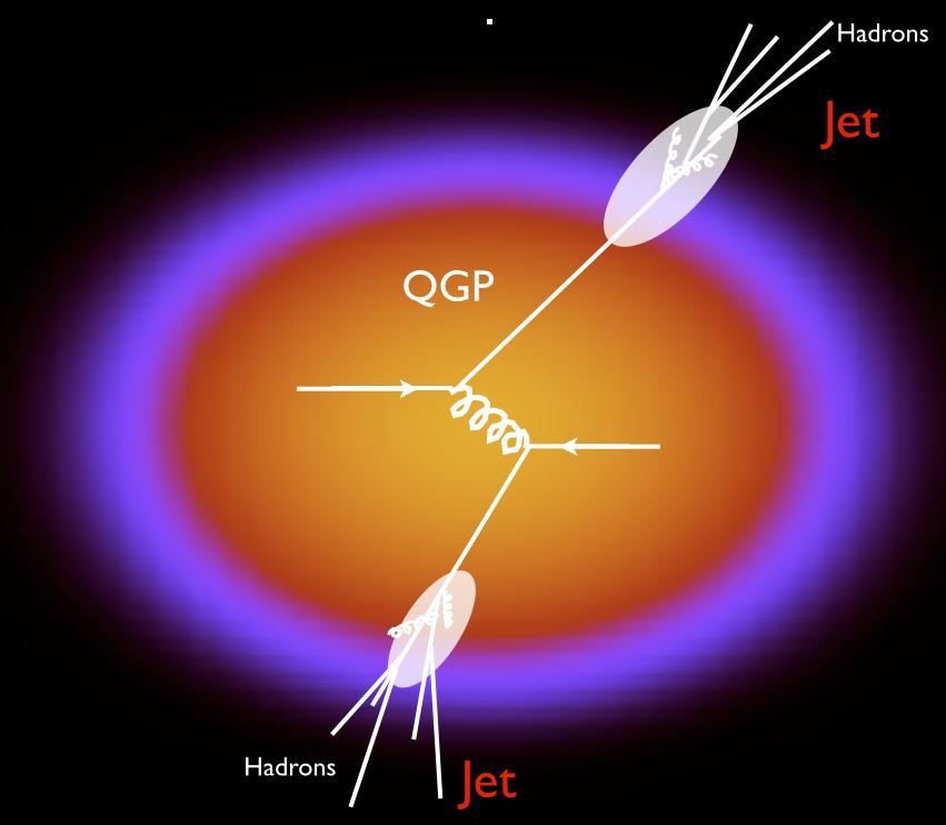 Jets as tools to characterize QGP Medium effects on jets allow extraction of QGP transport coefficients: q: ^ transverse momentum diffusion (radiative energy loss) e: ^ longitudinal drag (collisional