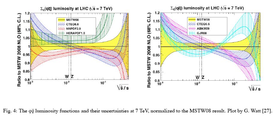 PDF luminosities The qq luminosities for the groups tend to have different behaviors at low mass and at high mass The reasons can often be understood NNPDF2.