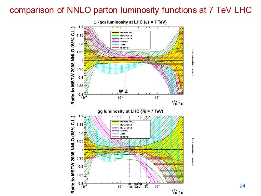 Comparison of NNLO PDF luminosity functions