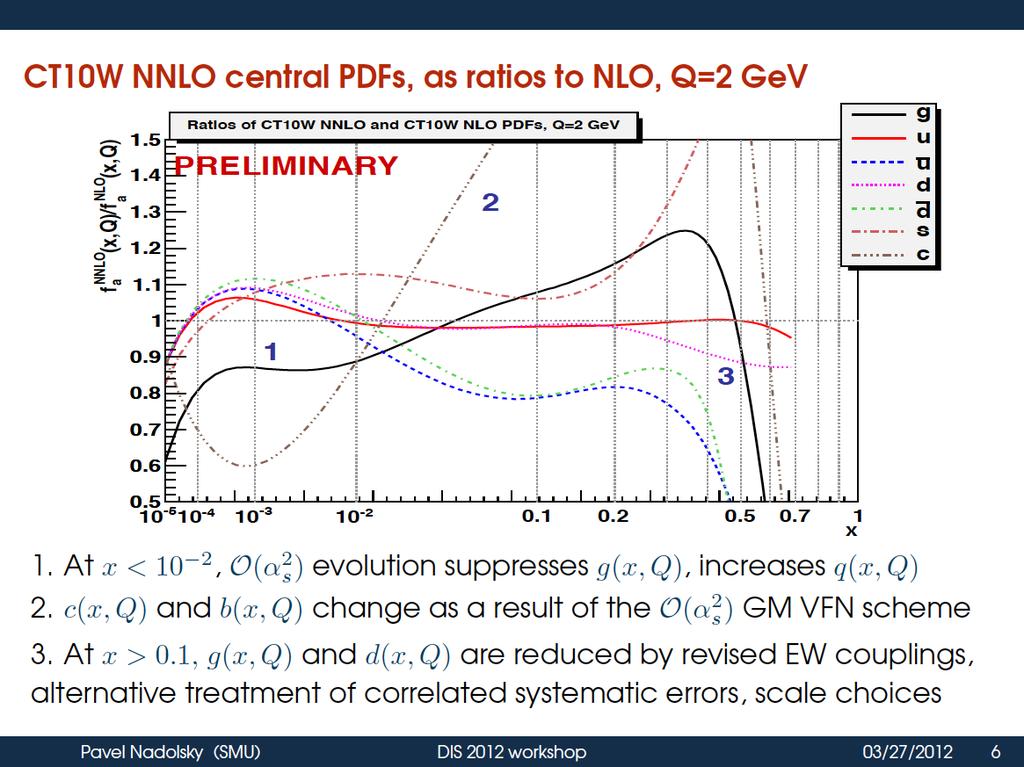 Update: CT10 and CT12 CT10 NNLO complements CT10 NLO PDF set only pre-lhc CT10 data same input parameters and parametrization forms as in CT10 NLO PDFs NLO and NNLO PDFs produce about same χ 2 shapes