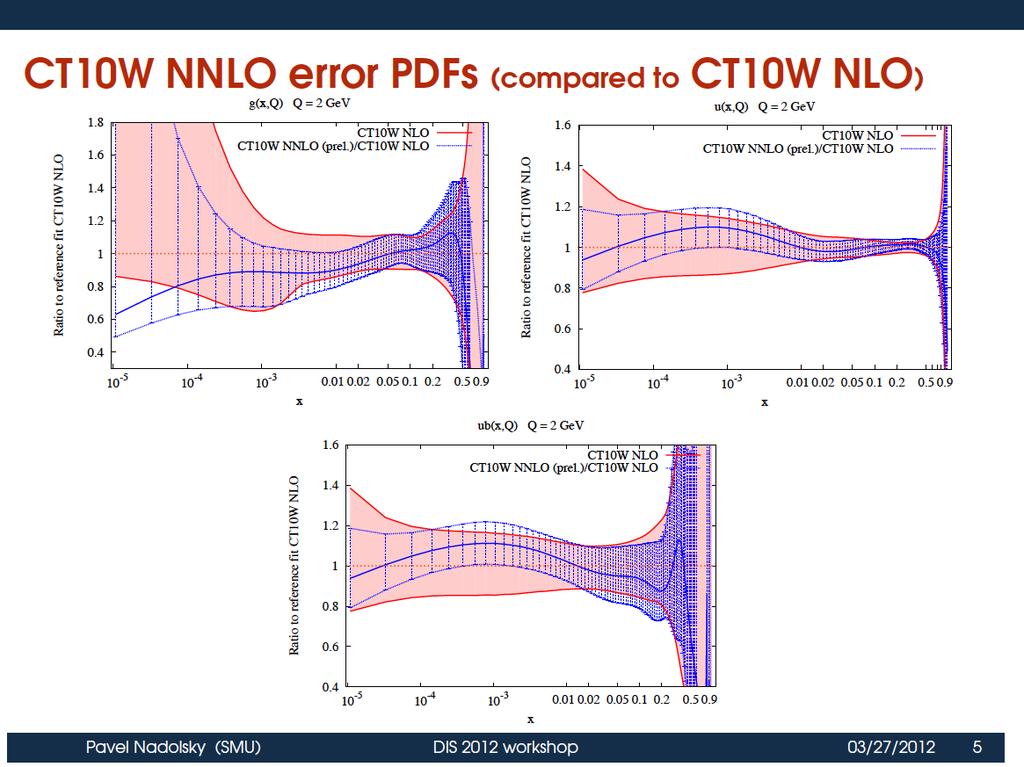 CT10W NNLO vs CT10W NLO (preliminary) NNLO typically within NLO error bands figures from