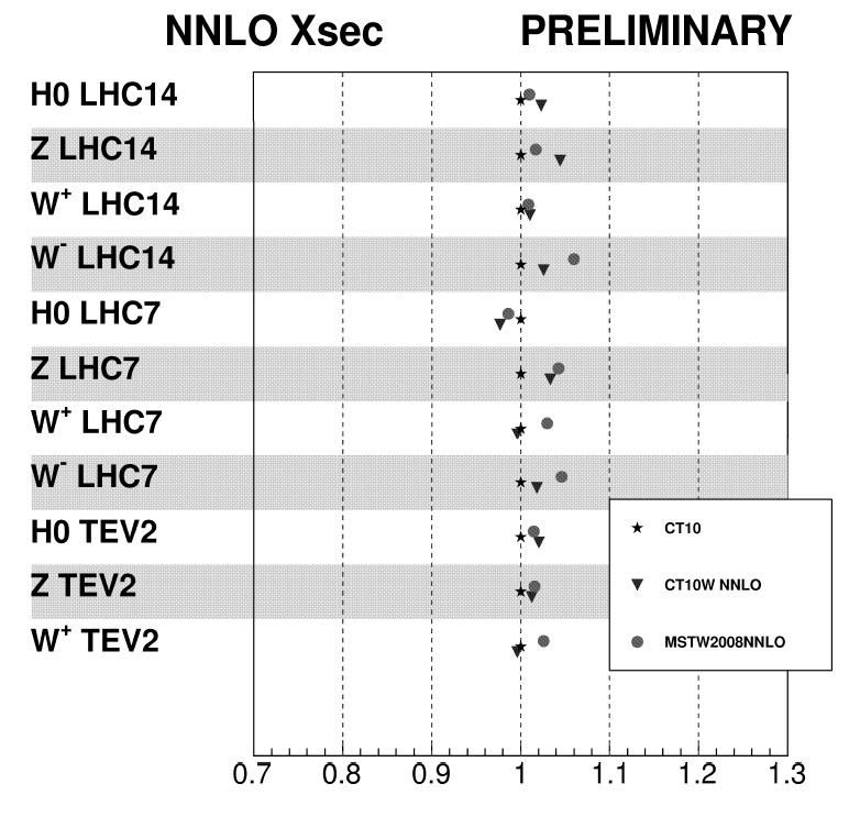 Some NNLO comparisons CT10 NLO