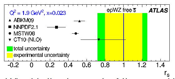 Correlations, strangeness and ATLAS W/Z cross sections There s a strong correlation for the ratio of the W to Z cross section at the LHC to the strange quark distribution Nadolsky et al, PRD78 (2008)