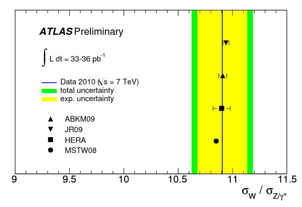 LHC: W/Z ratios CT10 NNLO Total W/Z ratio from ATLAS in good