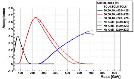 AFP ACCEPTANCE Effect of collimator settings on acceptance For higher Higgʼs masses: the proposed