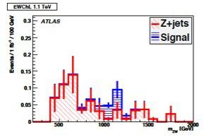 ) More luminosity of 200 fb 1 is necessary for M> 1 TeV resonance case and it