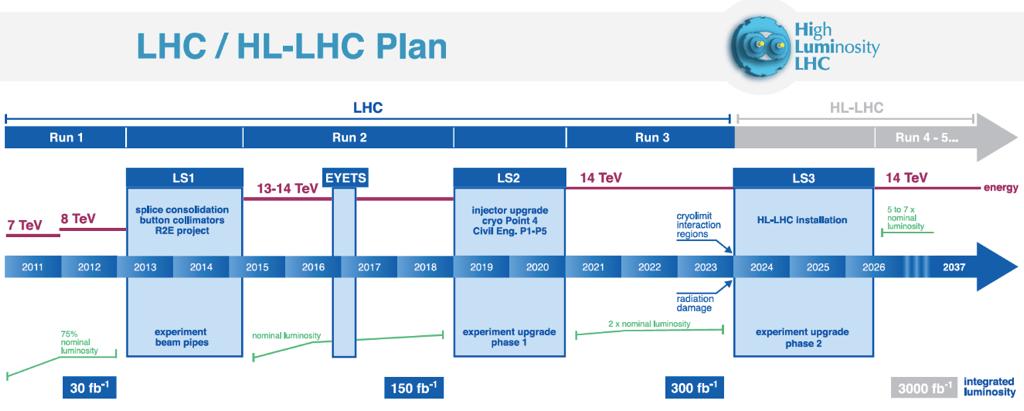 HL-LHC Schedule LHC /