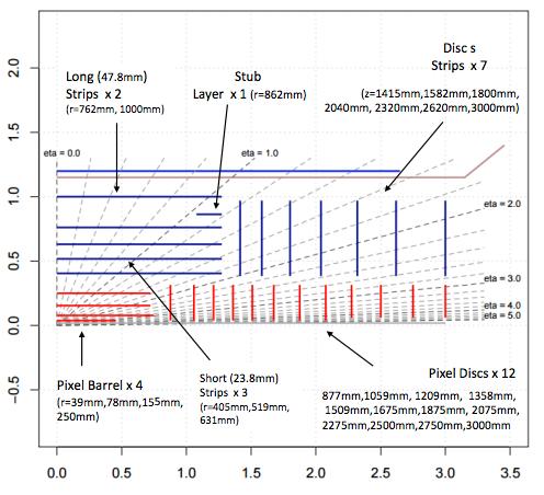ATLAS Detector Upgrades Trigger and Data-Flow system Introduction of level 0/1 trigger Level 1 track trigger DAQ