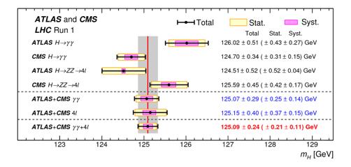 Higgs Physics Program Combined measurement using LHC Run-1 dataset m H = 125.09 ± 0.21 (stat.) ± 0.11 (syst) GeV Precision (0.