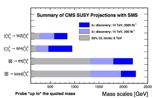 Supersymmetry Significant decrease in discovery reach with