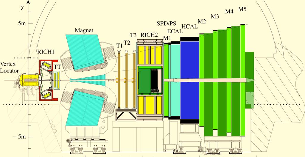 LHCb spectrometer VELO: Vertex Locator (around interaction point) TT, T1, T2, T3: Tracking stations RICH1-2: Ring Imaging Cherenkov detectors ECAL, HCAL: Calorimeters M1 M5: Muon stations Dipole