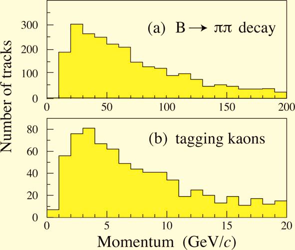 GeV/c range 100 Efficiency (%) 80 60 40 Κ Κ Kaon ID: ~88% Pion mis-id: 3% 20 π Κ 0 0 20 40