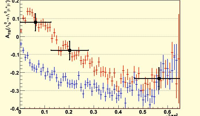 b ) 2 LHCb: s = (m µµ ) 2 [GeV 2 ] 4400 B 0 K* 0 µ + µ events/2fb 1, S/B > 0.4 After 5 years: zero of A FB (s) located to ±0.