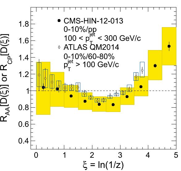 Fragmentation Function in Pb-Pb at LHC QM 2014 ATLAS R CP [D(ξ)] CMS R Pb-Pb [D(ξ)] Results consistent z = p T track / p T