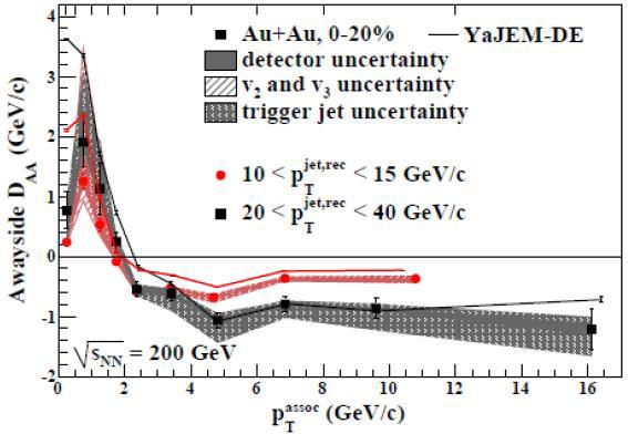 Excess of Low p T Particles in Jet Cone STAR low p T Track Excess CMS low p T CMS Preliminary QM 2014