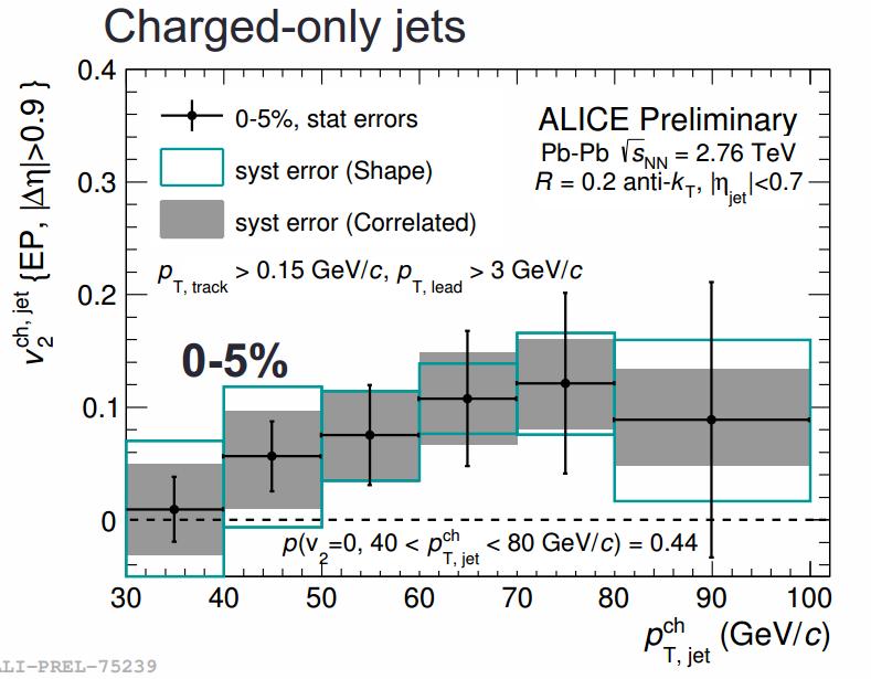 Significant v 2 Observed for Charged Jets ALICE