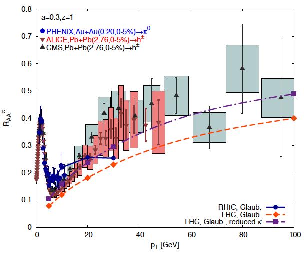 Reduced α s Describes LHC Trend R N πparticle / γ AA AA = π / γ NcollNpp particle α RHIC = 0.