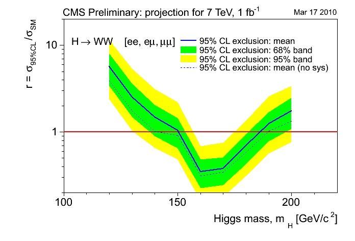 1fb -1 (projection) Exclusion 95%CL: 150<m H