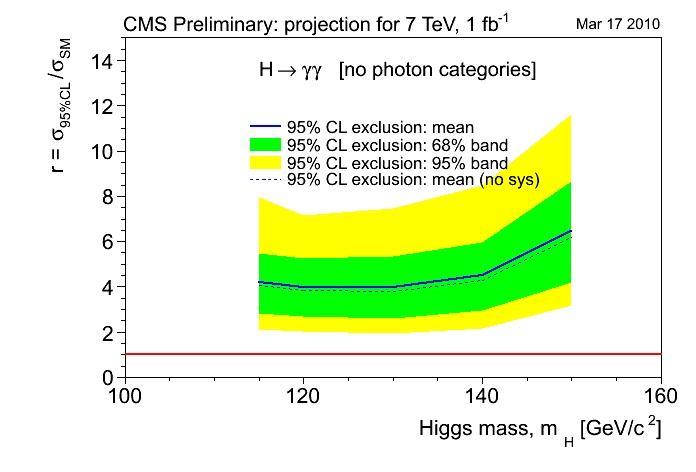 SM H γγ ATLAS 14 TeV, Ldt = 10fb -1 Event Counting : σ= 2.6 Fixed (floating) mass fit [0j,1j,2j]: σ = 3.6 (2.