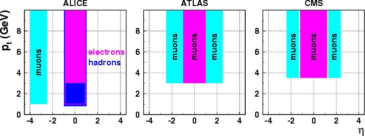 Acceptance for heavy flavor measurements nice complementarity between the 3 experiments ATLAS & CMS acceptance is large in η & limited
