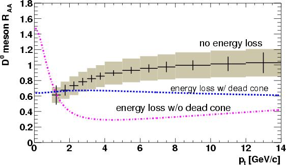 b-hadron inclusive differential cross-section from single electrons same method as the one used with (di-)muons plus scenario for b-quark energy loss electrons with 2 < p t < 16 GeV/c b-hadrons with