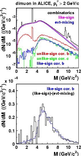 b measurements from like-sign dileptons 2 sources of like-sign correlated dileptons: like-sign correlated b ~ unlike-sign correlated c B 0 oscillations ~ 30% of total
