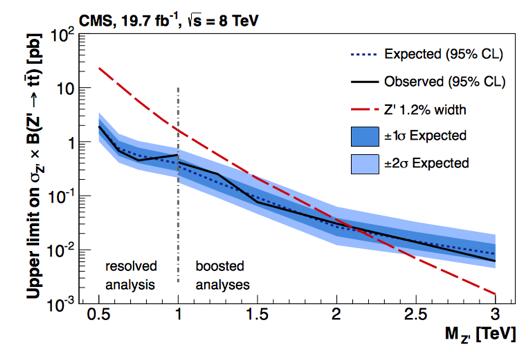 signature at the LHC t w b q q Top Jet Heavy object, like top-quark need to have high pt (1TeV) to have all sub