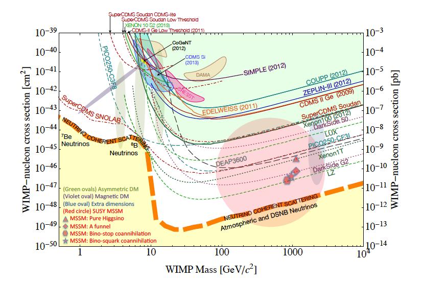 The particle Dark Matter paradigm Weakly Interacting Massive Particles (WIMPs) are natural Dark Matter candidates: the typical relic density matches observation (WIMP miracle) h 2 ' 3 10 27 cm 3 s