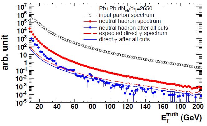 Photon Measurement ATLAS Preliminary R AA =1/5 Unique resolution of ATLAS calorimetry for γ.