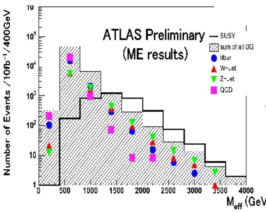 ATLAS TDR (same with CMS) ATLAS TDR 98 (msugra point, PreWMAP) ATLAS 2006 What happened?