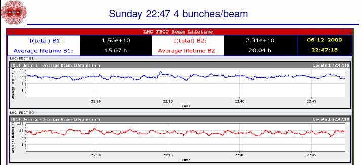 Long beam lifetimes In all aspects LHC