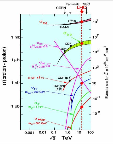 Rates of various processes in hadron collision Reduction in CM energy from 14 to 10 TeV degraded sensitivity for discoveries: 200 GeV Higgs down by 50% 2 TeV Z reduces by 30% New Physics with scale >