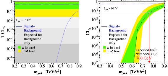 Reconstruct invariant mass of same charge leptons -> very small SM background Predicts a light SM-like Higgs-like particle a new set of heavy gauge bosons W, Z a