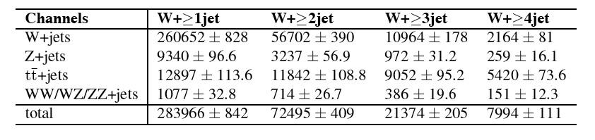 isolation cuts Analysis from CMS (E T (jet) > 50 GeV) Number of W+jets events for L = 1 fb