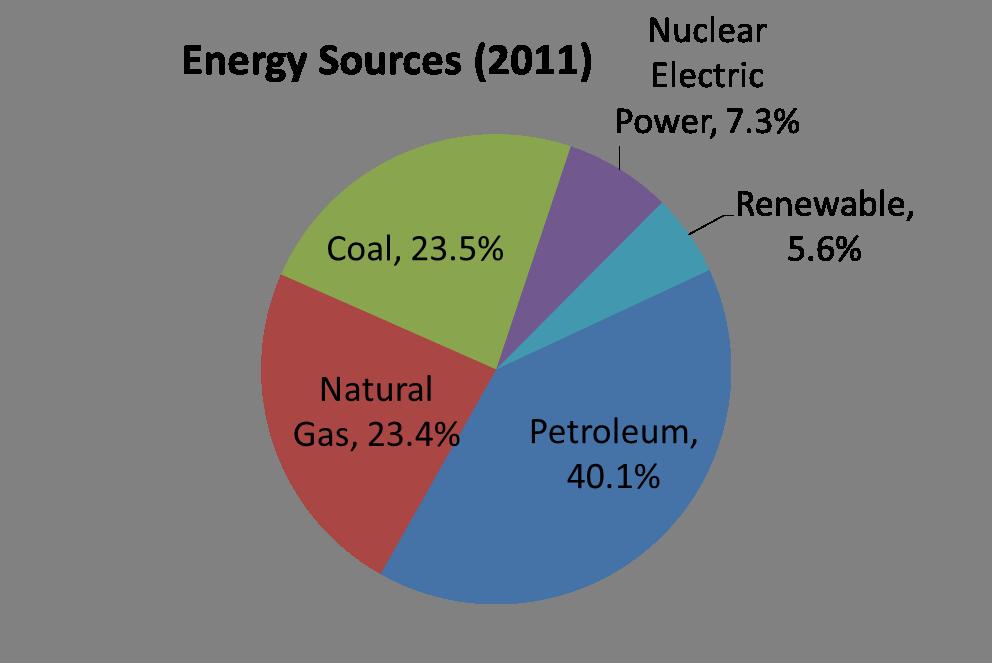 Figure 1.1: A breakdown of energy sources as detailed in EPA [213].