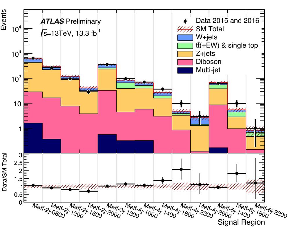 0-lepton + 2-6 jets + ETmiss: results [ATLAS-CONF-2016-078] No significant excess seen.