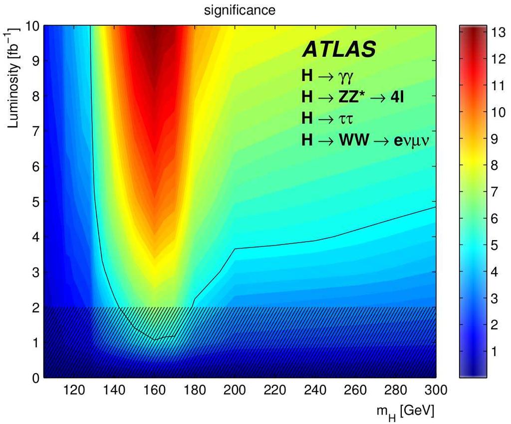 Outlook for your favourite physics (GeV) m 1/2 1000 800 600 400 τ 1 LSP ~ g (2.0 TeV) ~ g (1.5 TeV) ~ g (1.0 TeV) ATLAS 5 σ discovery MSUGRA tan β = 10 ~ q (1.