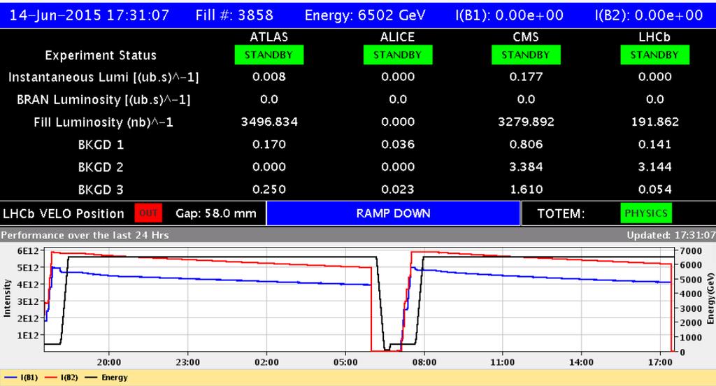 A nice day at the LHC: 50ns & low intensities 50 bunches @ 50ns per beam Two