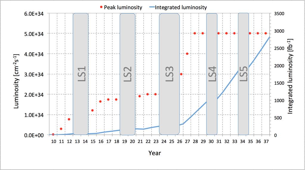 Performance Projections for HL-LHC: 25 fb -1 1000 fb -1 3000 fb -1 Run I Run