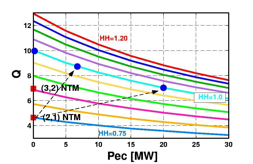 NTMs in ITER predictions for Q=10 scenario Q=10 operation point Full stabilisation with 7 MW Full stabilisation with 20 MW ITER burn curves in the presence of ECCD at q=3/2 and q=2 (O. Sauter and H.